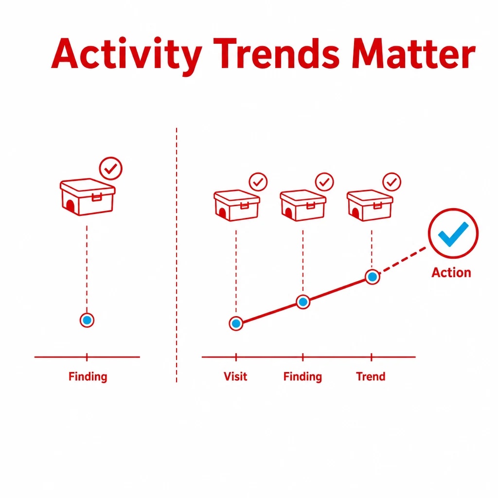 Graphic comparing one-off pest findings with activity trends.
